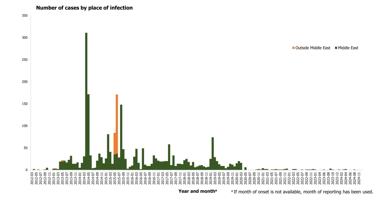 Distribution of confirmed cases of MERS by place of infection and month of onset, April 2012 to December 2024