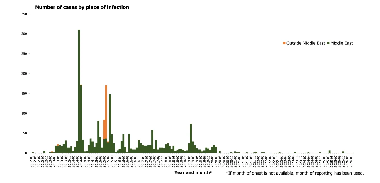 Distribution of confirmed cases of MERS by place of infection and month of onset, April 2012 – May 2026