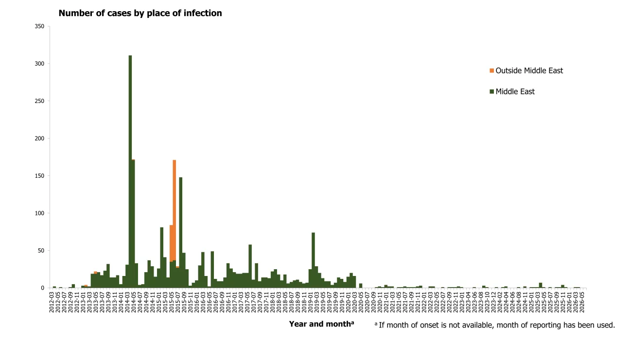 Distribution of confirmed cases of MERS by place of infection and month of onset, April 2012 – June 2026