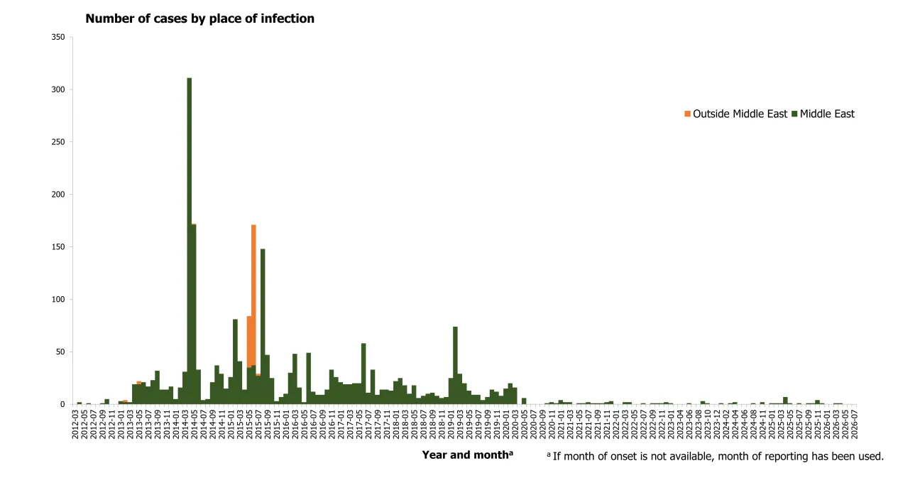 Distribution of confirmed cases of MERS by place of infection and month of onset, April 2012 – July 2026