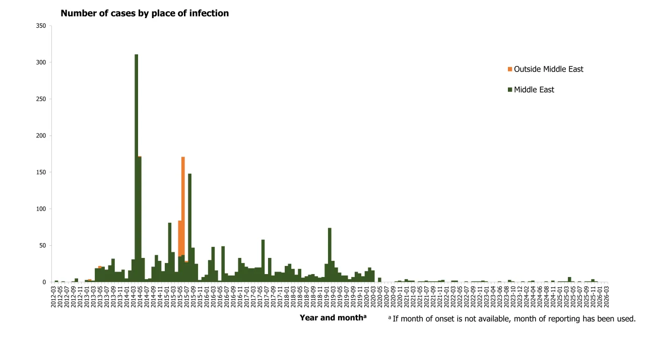 Distribution of confirmed cases of MERS by place of infection and month of onset, April 2012 to March 2026
