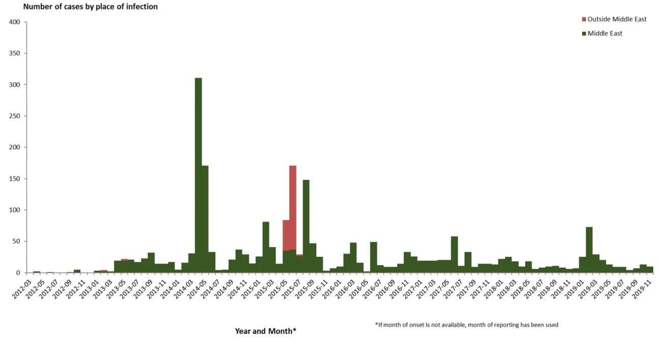 Distribution of confirmed cases of MERS-CoV by place of infection and month of onset, from March 2012 to 2 December 2019