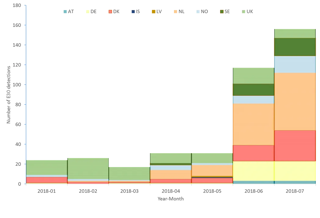 Figure showing number of Echovirus 30 detections
