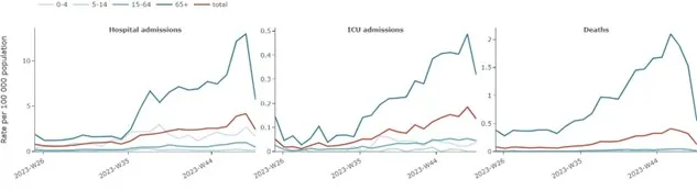 Figure 3. Rate of severe COVID-19 cases, by week, age and clinical outcome (non-sentinel sources), week 25/2023-week 48/2023*