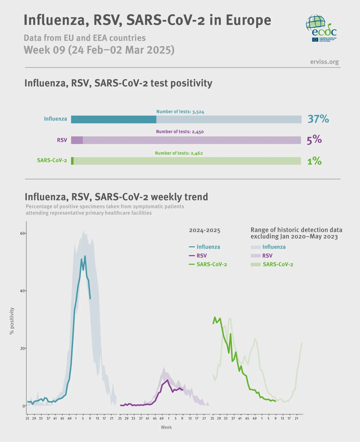 Weekly respiratory virus update, week 9, March 2025