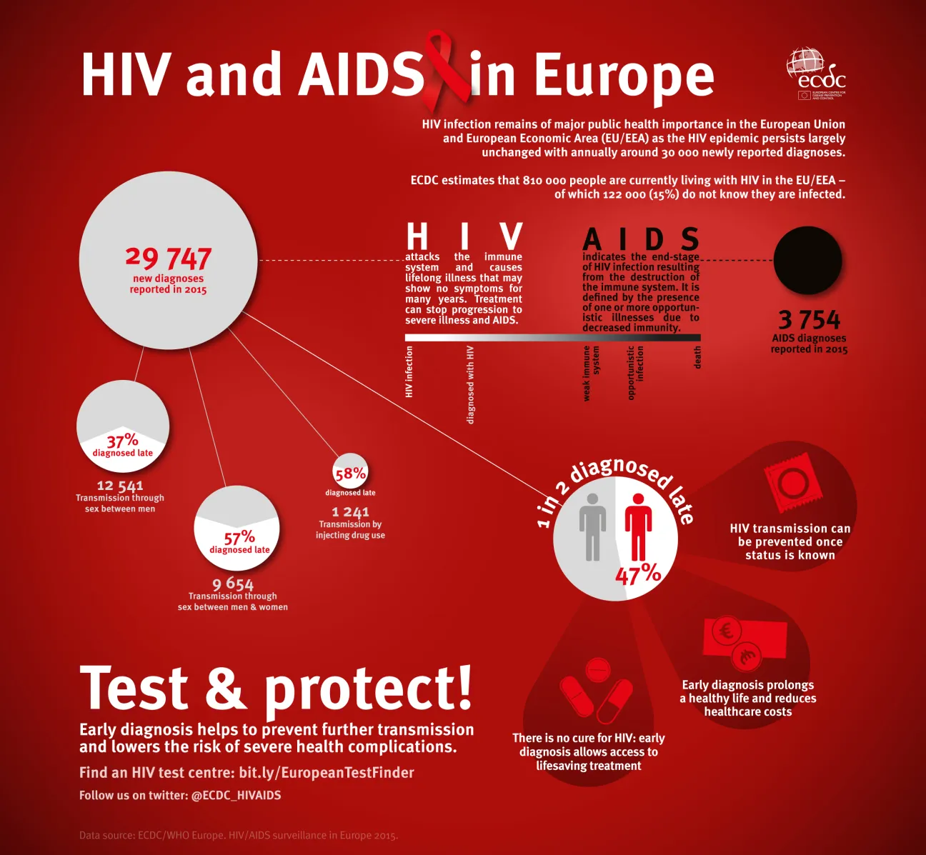 Infographic showing HIV surveillance data in 2015