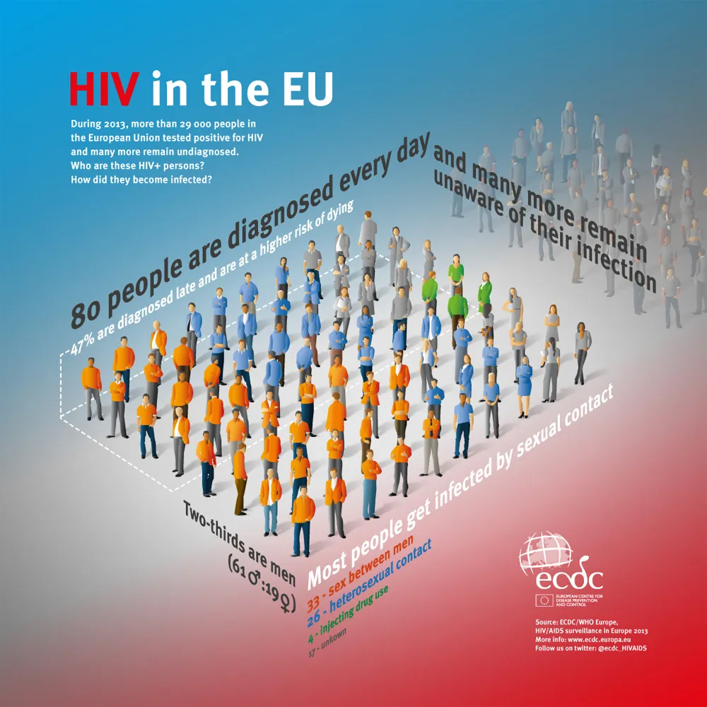 Infographic showing HIV surveillance data in 2013