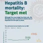 Hepatitis B mortality: Target met