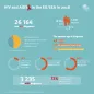 HIV and AIDS in the EU/EEA in 2018