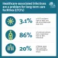 Healthcare-associated infections in long-term care facilities