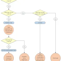 Algorithm for initial assessment and management of cases related to the outbreak of plague in Madagascar