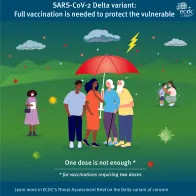 Poster: SARS-CoV-2 Delta variant: Full vaccination is needed