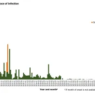 Distribution of confirmed cases of MERS by place of infection and month of onset, April 2012 to February 2026