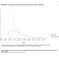 Graph detailing the distribution of confirmed Q fever reported cases by month, EU/EEA, 2008–2012 