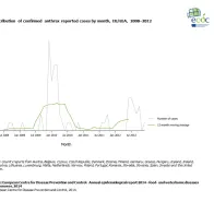 Graph detailing the distribution of confirmed anthrax reported cases by month, EU/EEA, 2008–2012 