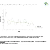 Graph detailing the distribution of confirmed brucellosis reported cases by month, EU/EEA, 2008–2012 
