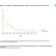 Graph detailing the distribution of confirmed toxoplasmosis reported cases by month, EU/EEA, 2008–2012 