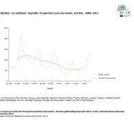 Graph detailing the distribution of confirmed hepatitis A reported cases by month, EU/EEA, 2008–2012 
