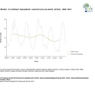 Graph detailing the distribution of confirmed leptospirosis reported cases by month, EU/EEA, 2008–2012 