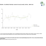 Graph detailing the distribution of confirmed listeriosis reported cases by month, EU/EEA, 2008–2012 