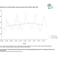 Graph detailing the distribution of confirmed malaria reported cases by month, EU/EEA 2008–2012 