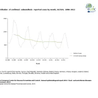 Graph detailing the distribution of confirmed salmonellosis reported cases by month, EU/EEA, 2008–2012 