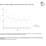 Graph detailing the distribution of confirmed shigellosis reported cases by month, EU/EEA, 2008–2012 