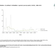 Graph detailing the distribution of confirmed trichinellosis reported cases by month, EU/EEA, 2008–2012 