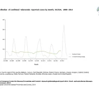 Graph detailing the distribution of confirmed tularaemia reported cases by month, EU/EEA, 2008–2012 