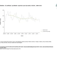Graph detailing the distribution of confirmed yersiniosis reported cases by month, EU/EEA, 2008–2012 