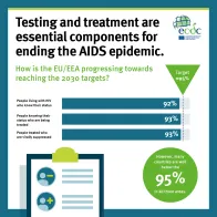 Testing and treatment