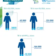 Infographic: Tuberculosis cases in Europe, 2020