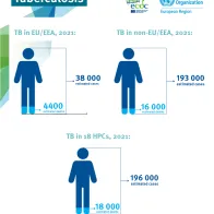 Infographic: Tuberculosis cases in Europe 2021