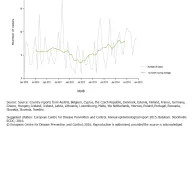 Figure 3. Reported confirmed botulism cases trend and numbers by month, EUEEA, 2010−2014