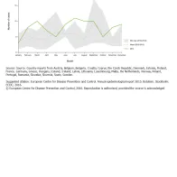 Figure 2. Seasonal distribution of reported confirmed botulism cases, EUEEA, 2014 compared with 2010–2013