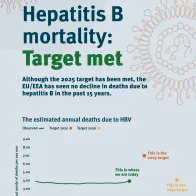 Hepatitis B mortality: Target met