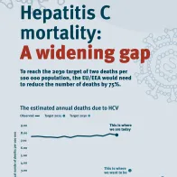Hepatitis C mortality: A widening gap