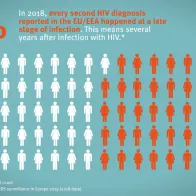 Infographic: HIV late Diagnosis - 2018 data