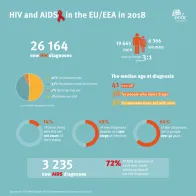 HIV and AIDS in the EU/EEA in 2018