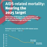 AIDS-related mortality: Nearing the target