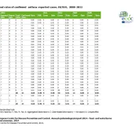 Image of number and rates of confirmed anthrax reported cases table