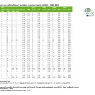 Number and rates of confirmed botulism reported cases, EU/EEA, 2008–2012, table