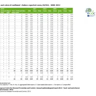 Table: Numbers and rates of confirmed cholera reported cases, EU/EEA, 2008–2012