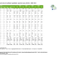 Table: Number and rates of confirmed giardiasis reported cases, EU/EEA, 2008–2012