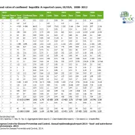 Table: Number and rates of confirmed hepatitis A reported cases, EU/EEA, 2008–2012 