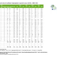 Table: Number and rates of confirmed leptospirosis reported cases, EU/EEA, 2008–2012 