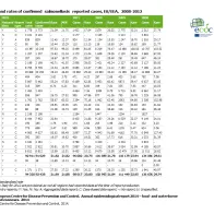 Table: Number and rates of confirmed salmonellosis reported cases, EU/EEA, 2008-2012 