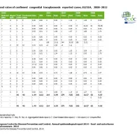 Table: Number and rates of confirmed congenital toxoplasmosis reported cases, EU/EEA, 2008–2012 