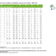 Table: Number and rates of confirmed trichinellosis reported cases, EU/EEA, 2008-2012