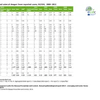 Table: Number and rates of dengue fever reported cases, EU/EEA, 2008–2012 